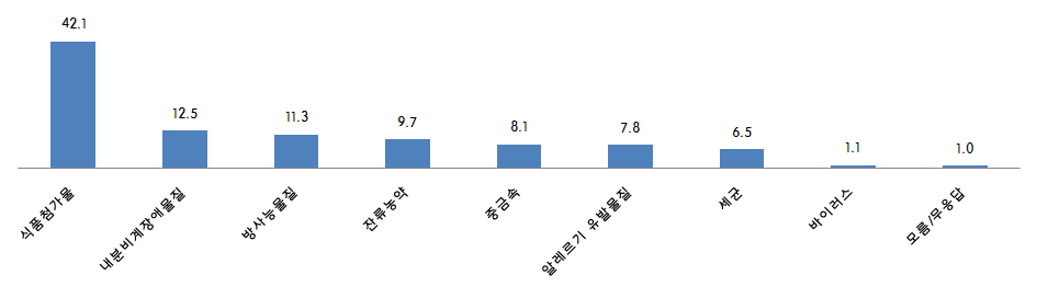 식품 위해물질 정보에서 받고 싶은 정보