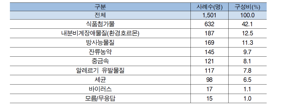 식품 위해물질 정보에서 받고 싶은 정보