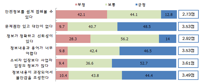 식품안전정보에 대한 인식