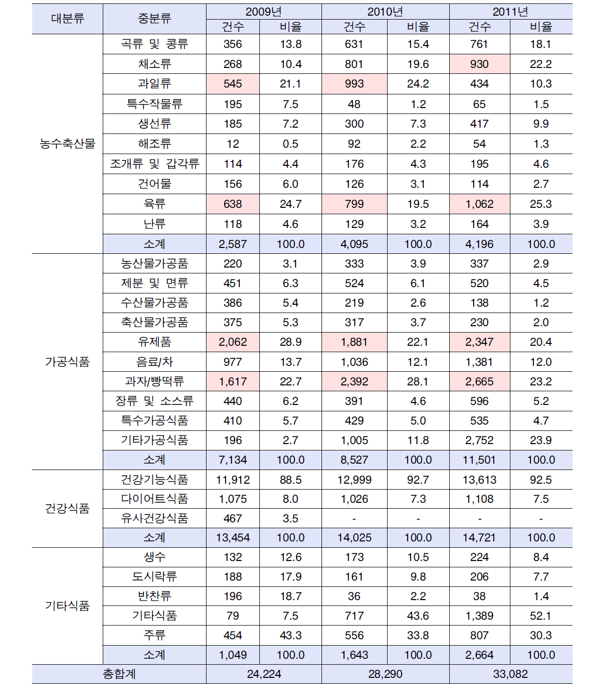 연간 식품분류별 현황