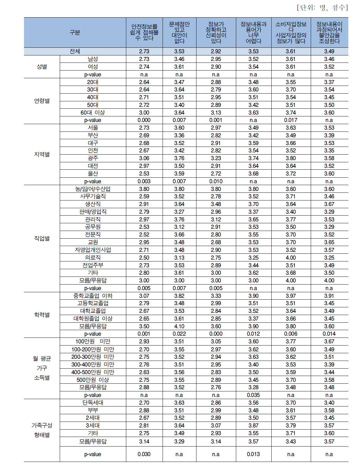 소비자 특성에 따른 식품안전정보에 대한 인식