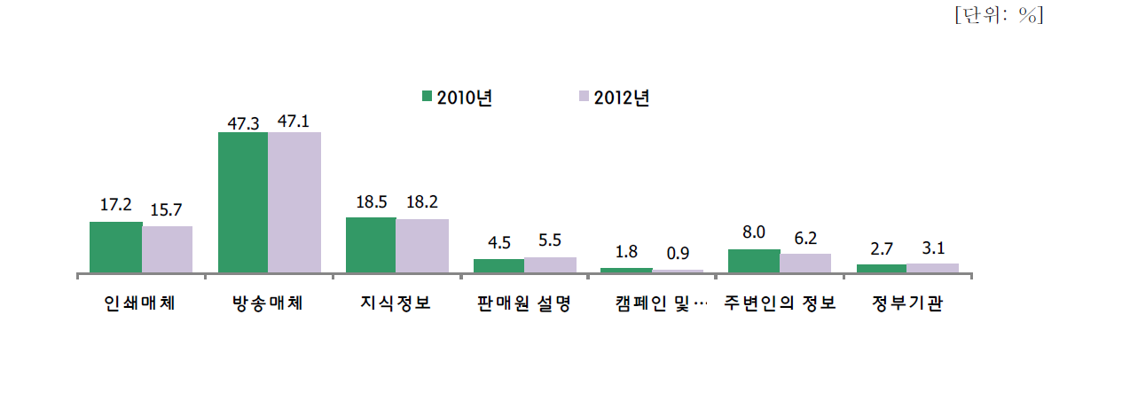 연도별 식품안전 관련 현재 정보를 얻는 경로