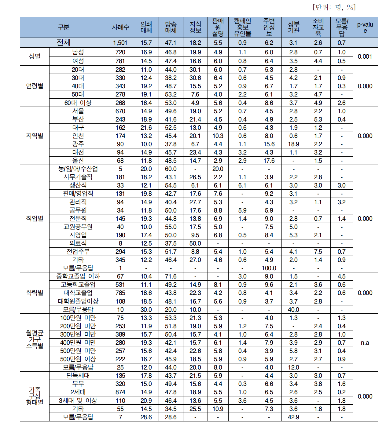 소비자 특성에 따른 식품안전 관련 현재 정보를 얻는 경로