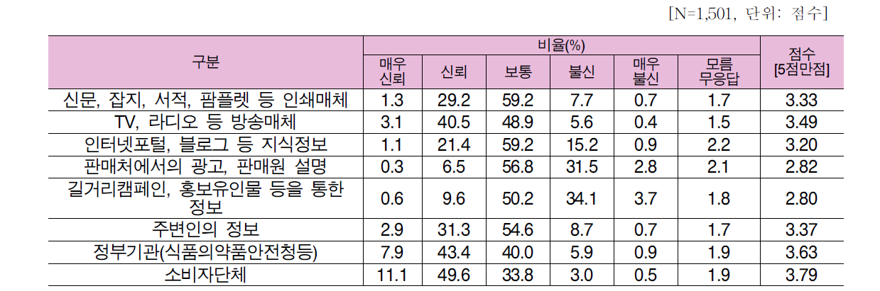 식품안전 정보의 신뢰도