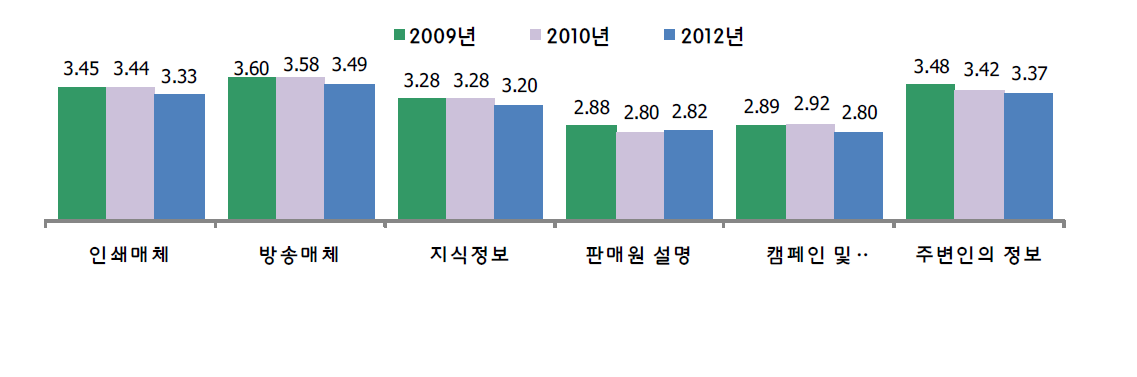 연도별 식품안전 정보의 신뢰도