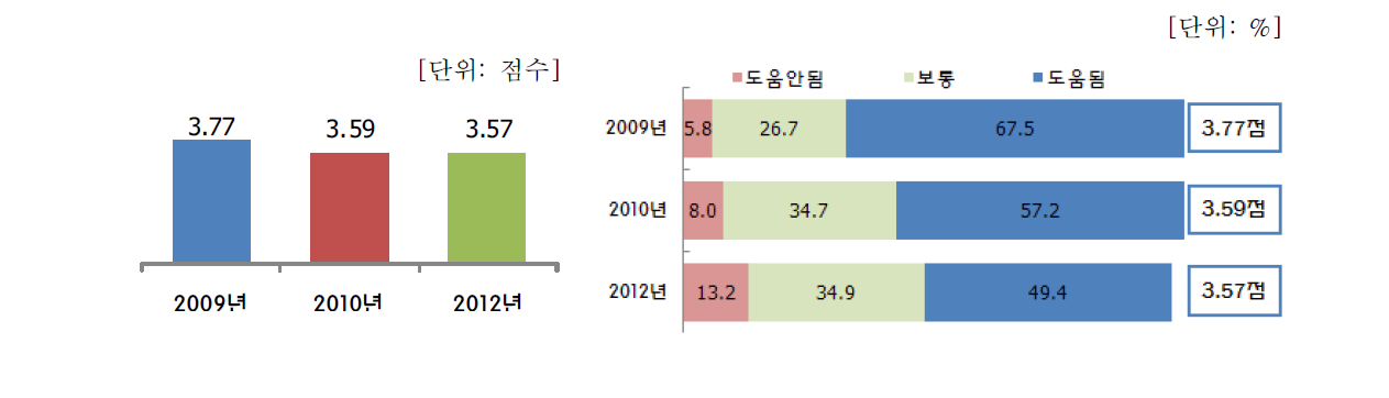 연도별 식품안전정보의 도움성