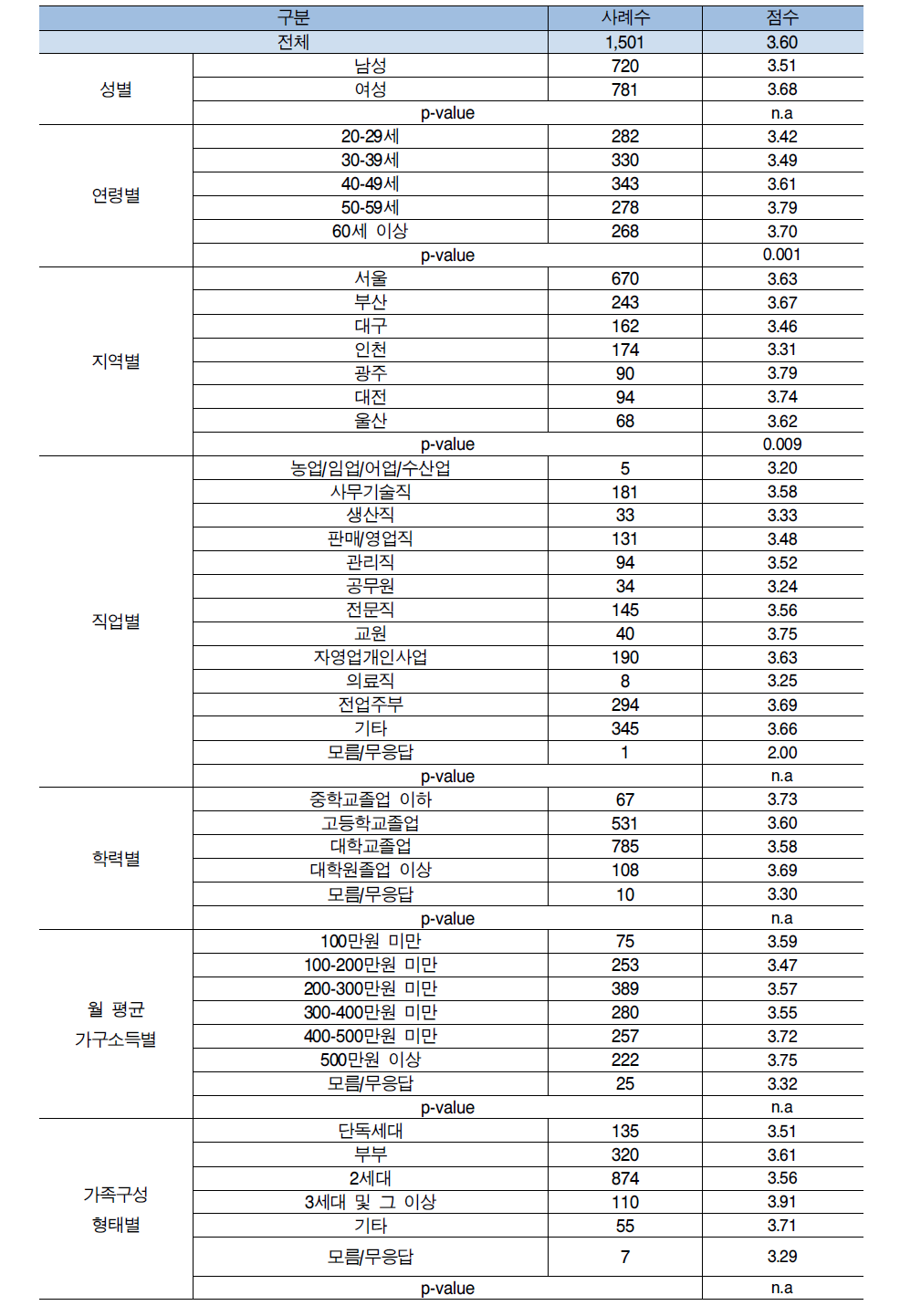 소비자 특성에 따른 식품안전정보의 도움성