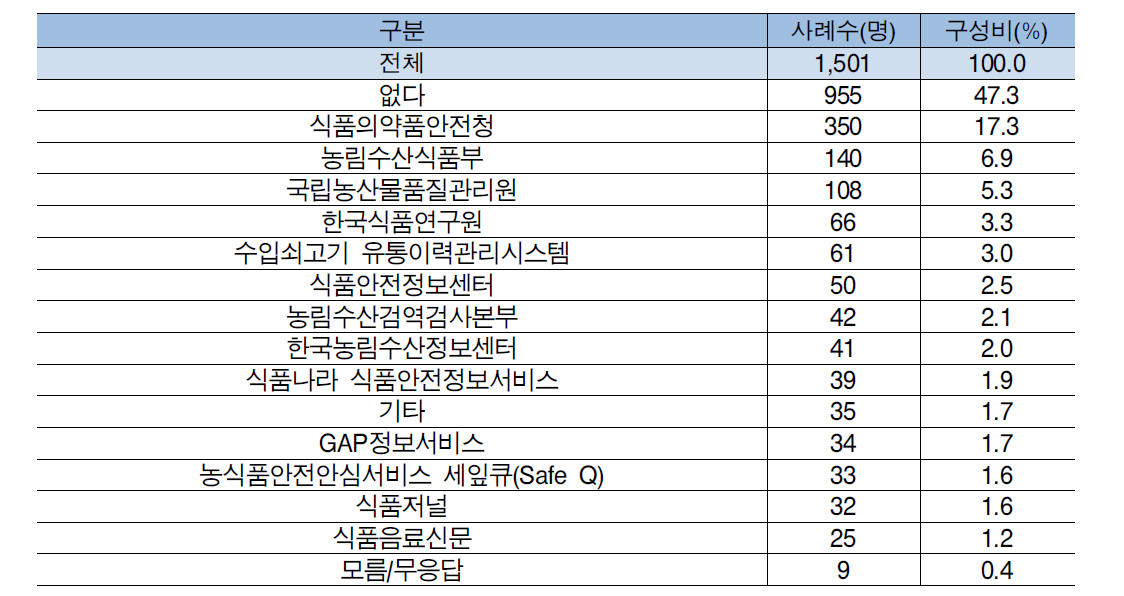 식품관련 사이트 방문 정도(중복응답)