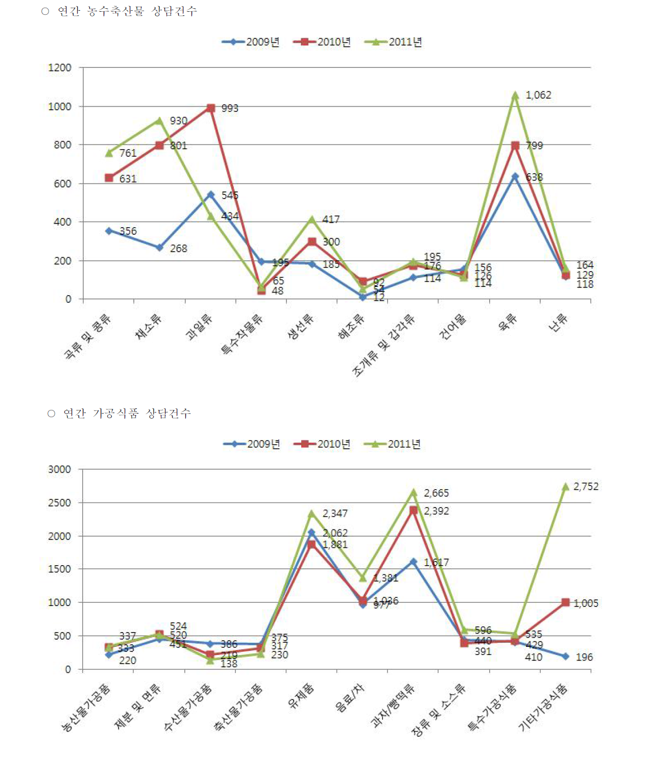 연간 식품상담 현황