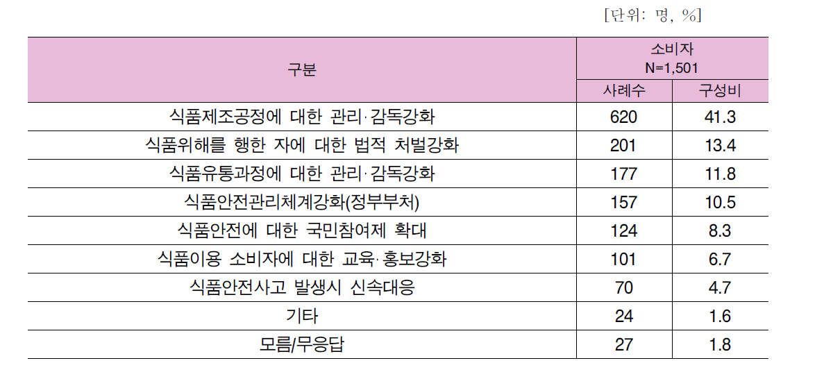 식품안전정책 선진화 주력해야하는 정책(중복응답)