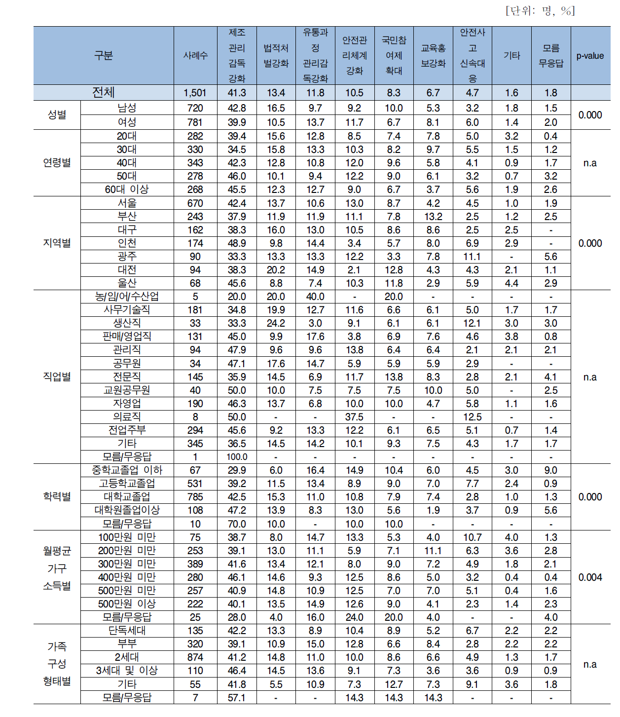 소비자 특성에 따른 식품안전정책 선진화 주력해야하는 정책