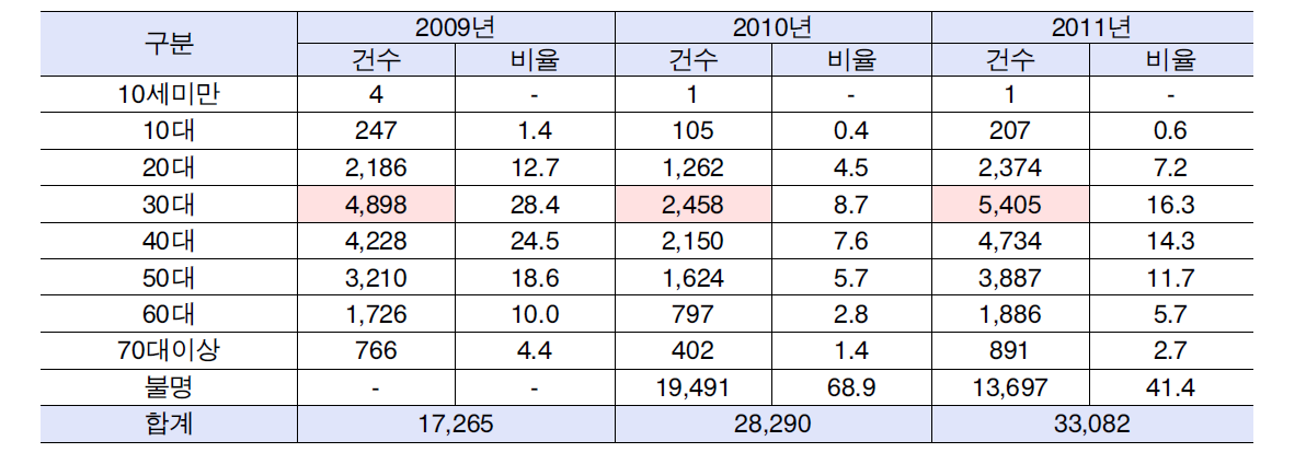 연간 연령별 식품상담현황