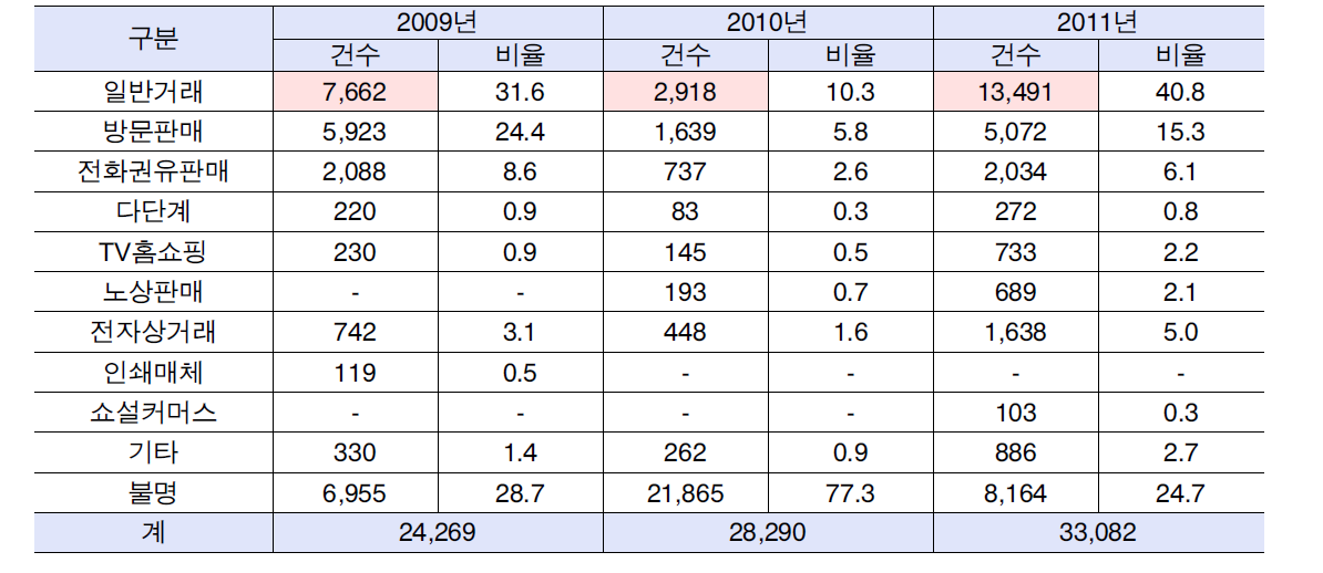 연간 식품분류별 구입방법