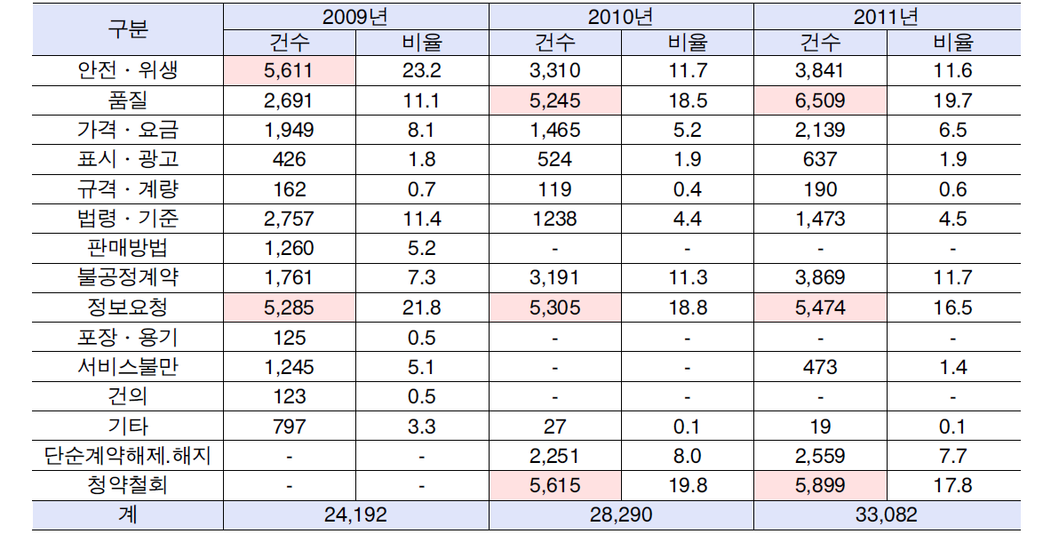 연간 소비자 고발․상담이유