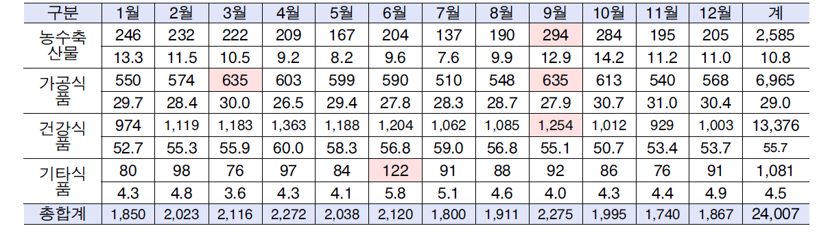 2009년 월별 상담추이