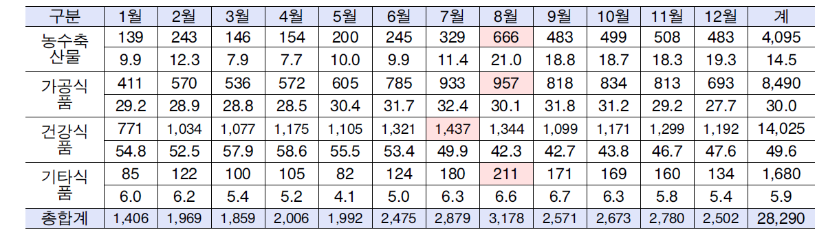 2010년 월별 상담추이