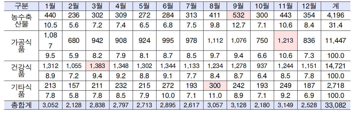 2011년 월별 상담추이