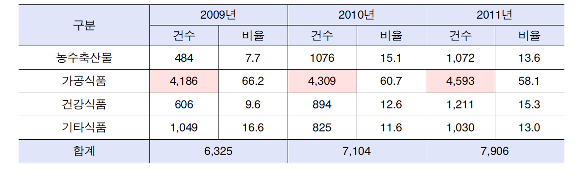 연간 식품군별 안전․위생 상담건수