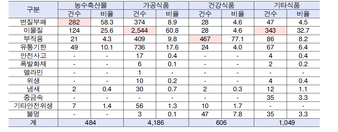 2009년 안전․위생 분류별 식품상담건수