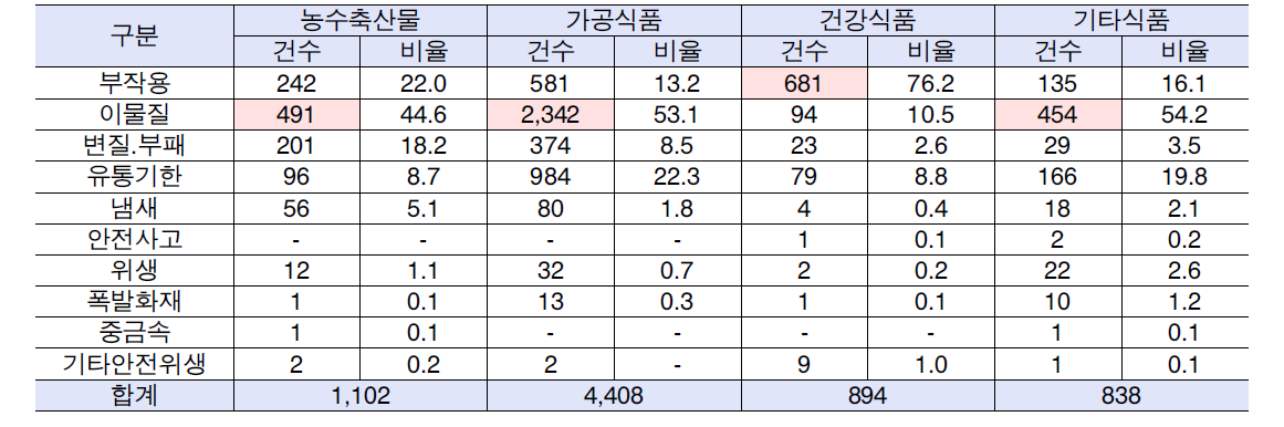 2010년 안전․위생 분류별 식품상담건수