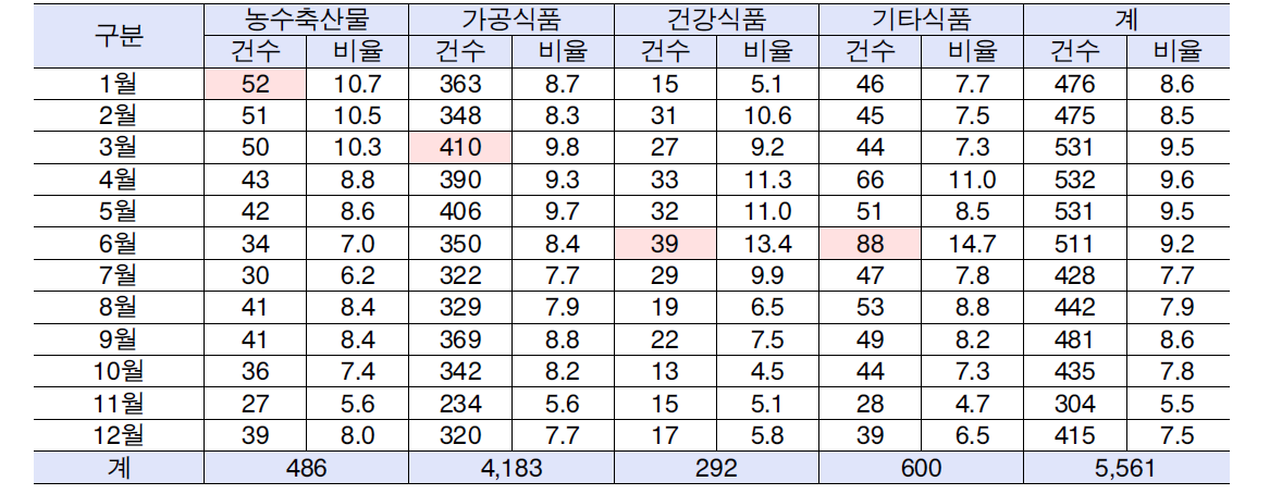 2009년 안전․위생 월별 현황