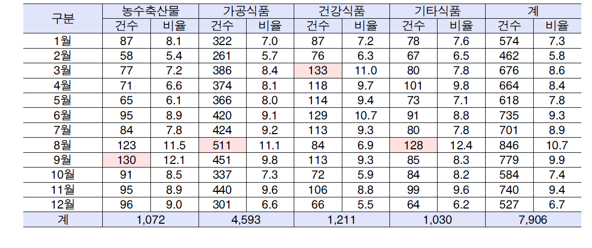 2011년 안전․위생 월별 현황