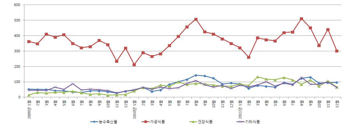 연간 식품군별 안전․위생 월별현황