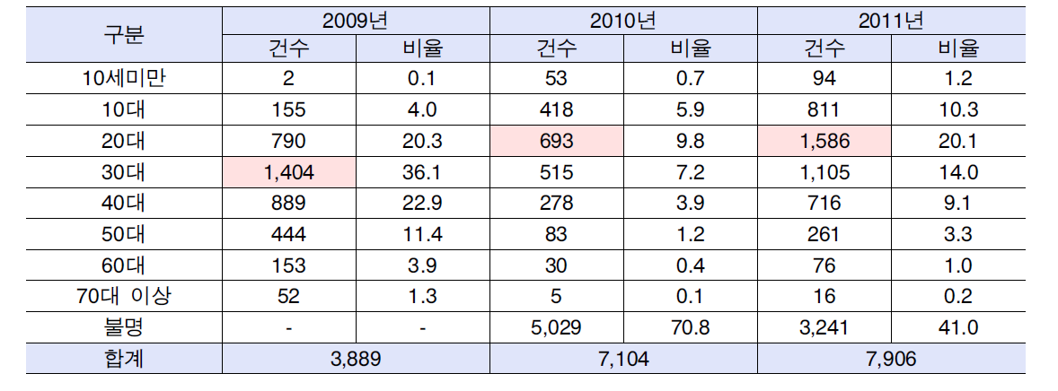 연간 연령별 안전․위생 상담건수