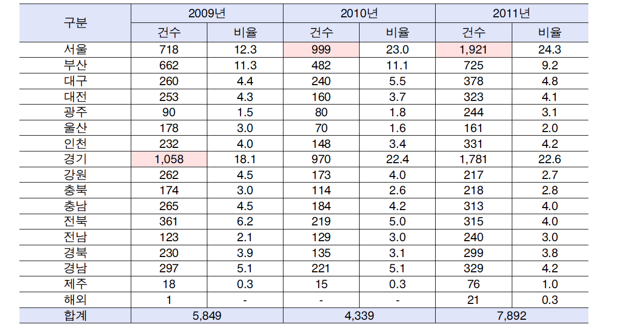 연간 지역별 안전․위생 상담건수