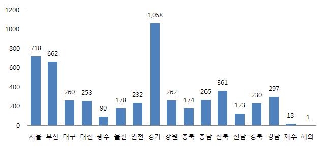 2009년 지역별 안전․위생 상담건수