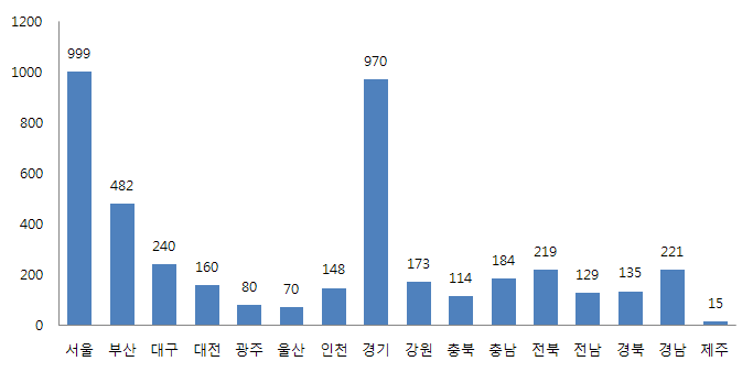 2010년 지역별 안전․위생 상담건수