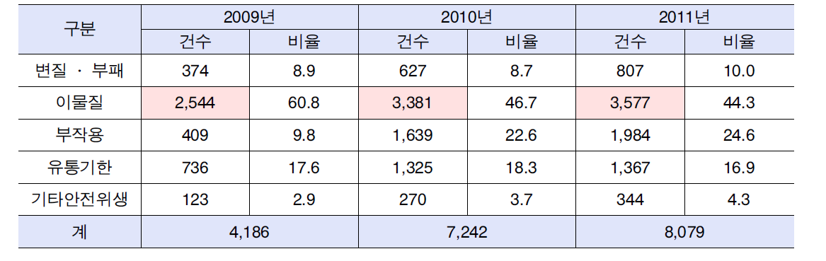 연간 분류별 가공식품 안전․위생 상담건수