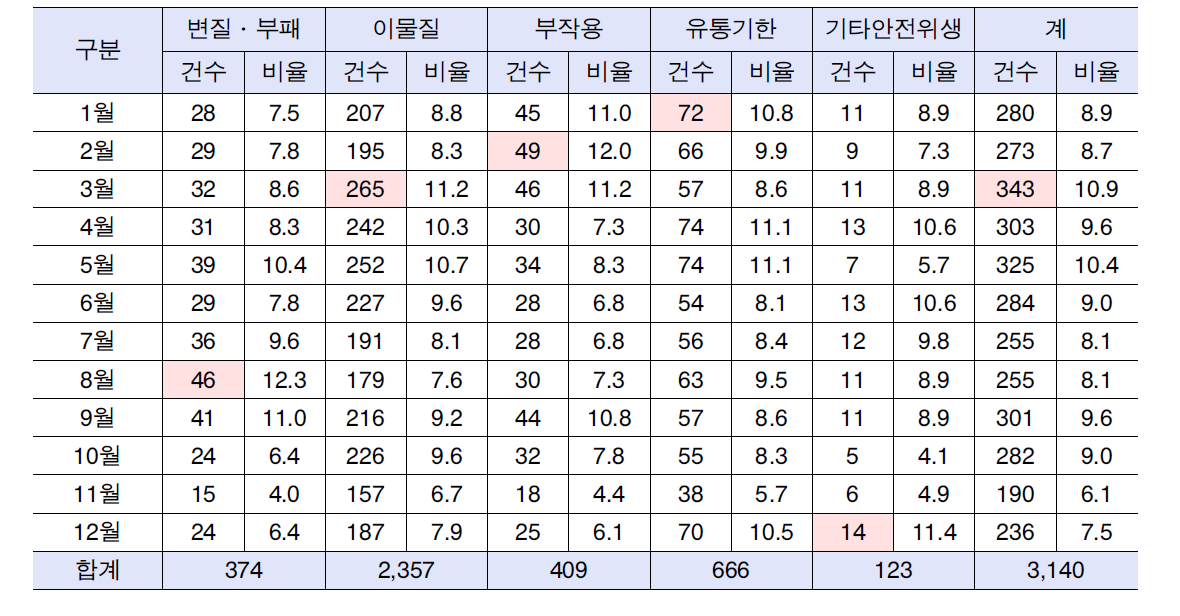 2009년 월별 가공식품 안전․위생 상담추이