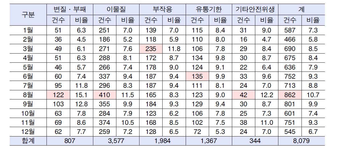 2011년 월별 가공식품 안전․위생 상담추이