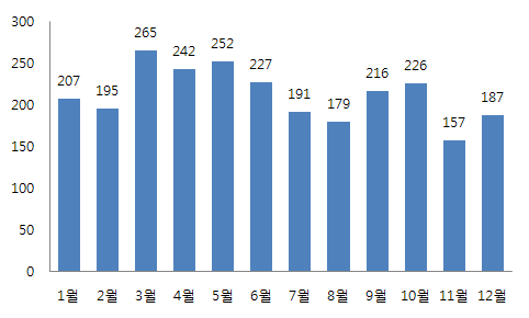 2009년 월별 가공식품 이물 상담건수