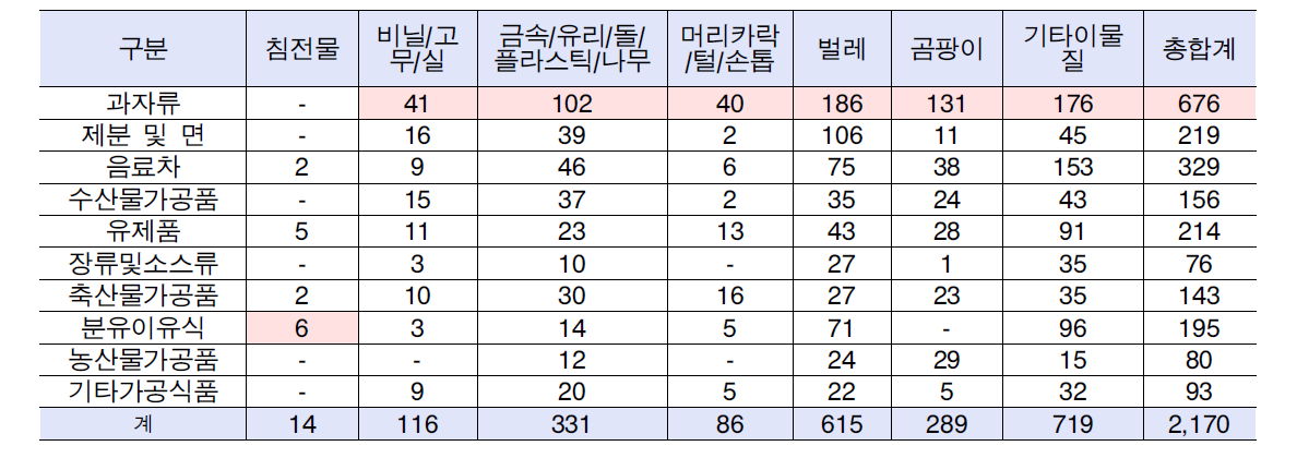 2009년 이물종류별 가공식품상담