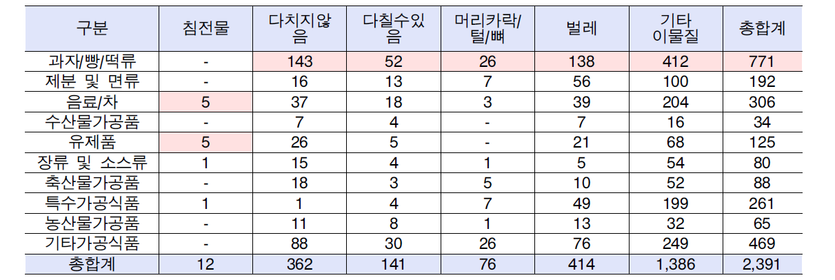 2009년 이물종류별 가공식품상담