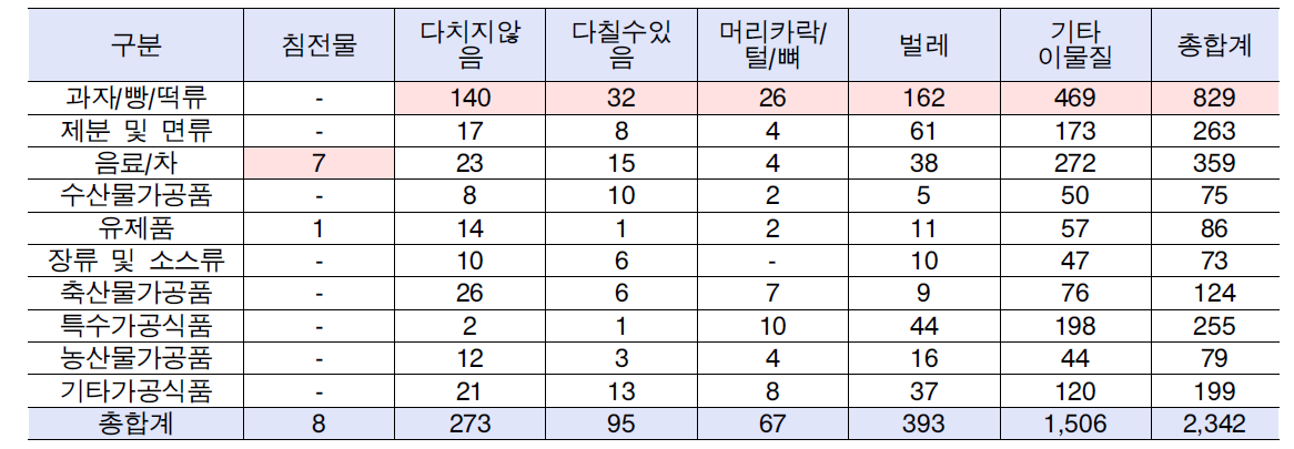 2009년 이물종류별 가공식품상담