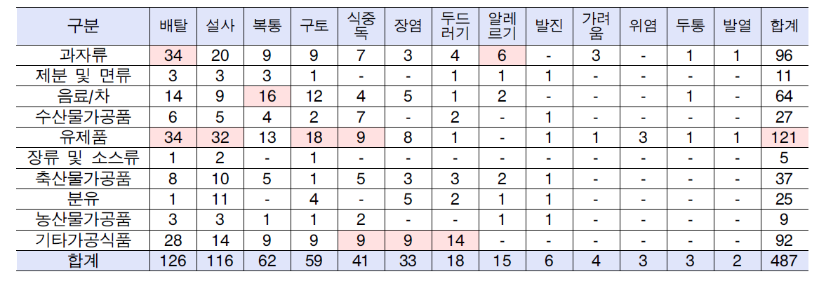 2009년 식품 분류별 가공식품 부작용상담