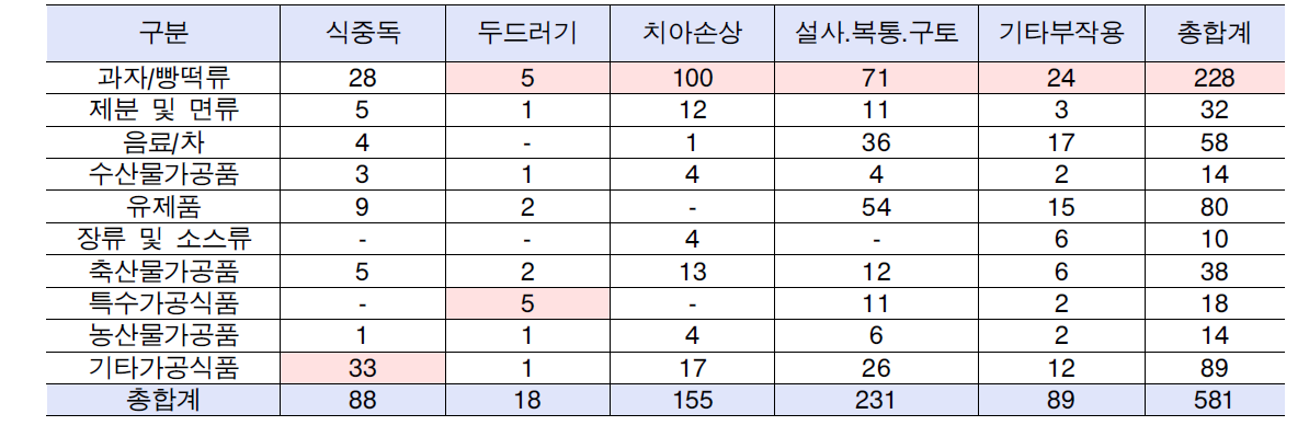 2010년 식품 분류별 가공식품 부작용상담