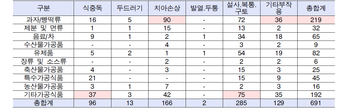 2011년 식품 분류별 가공식품 부작용상담