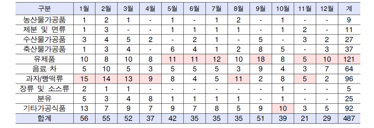 2009년 월별 가공식품 부작용상담