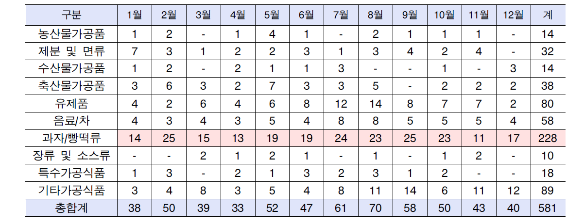 2010년 월별 가공식품 부작용상담