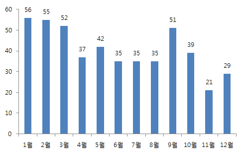 2009년 월별 가공식품 부작용 상담건수