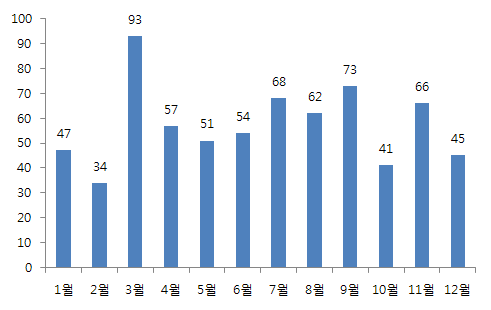 2010년 월별 가공식품 부작용 상담건수