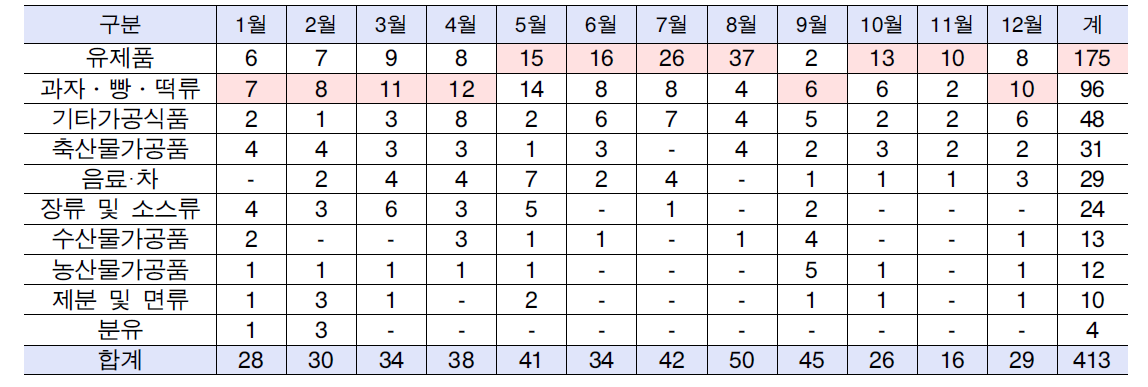 2009년 월별 변질․부패건수