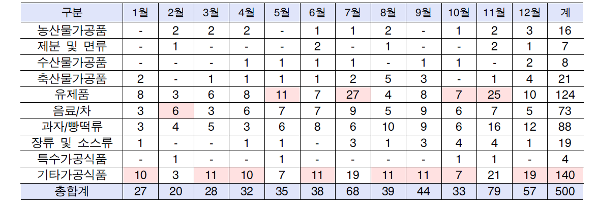 2011년 월별 변질․부패건수