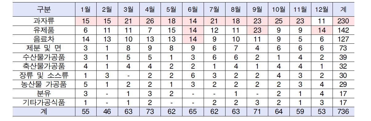 2009년 월별 가공식품 유통기한 건수