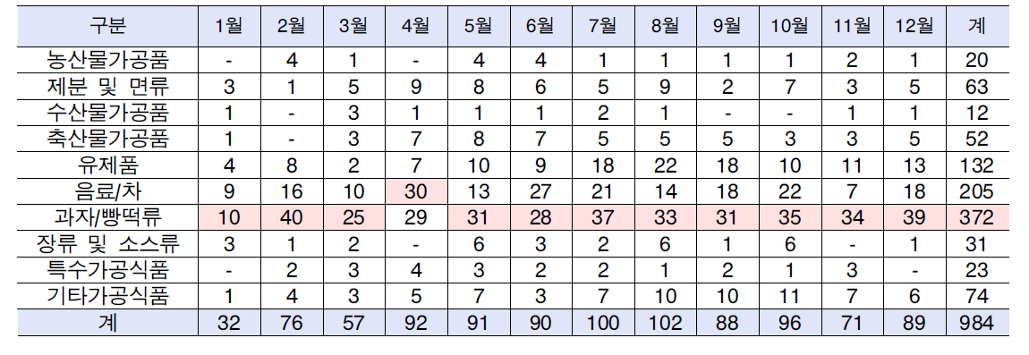 2010년 월별 가공식품 유통기한 건수