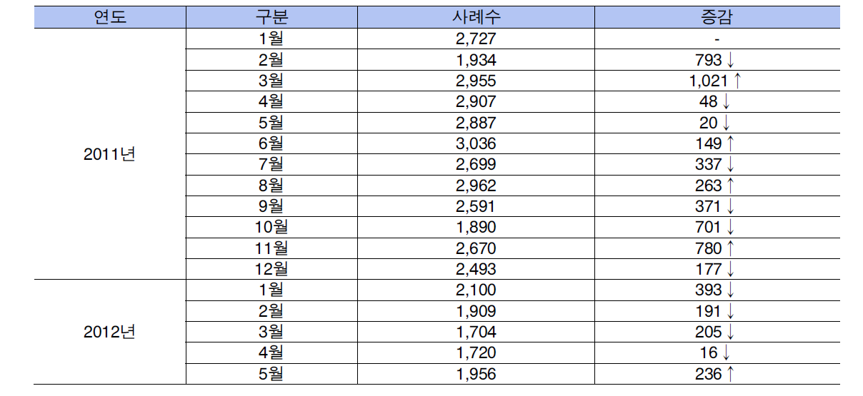 소비자 불만사례 월별 분석